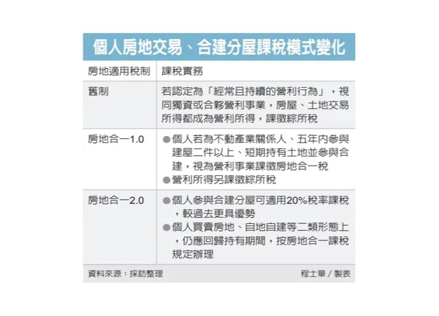 房地合一2.0 三大形態受惠