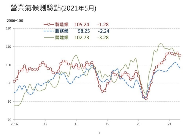 三大景氣同步下滑 台經院：房市難逃陣痛期