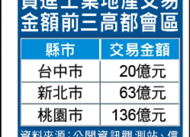上市櫃衝擴廠 上半年砸220億買工業地