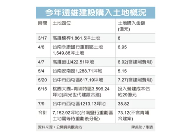 遠雄砸70億 中南部大獵地