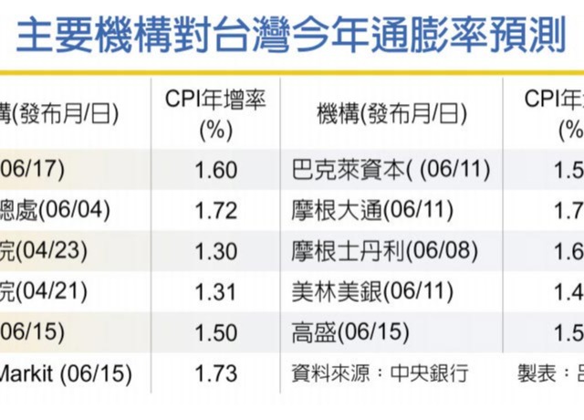 央行續寬鬆 利率至少連七凍