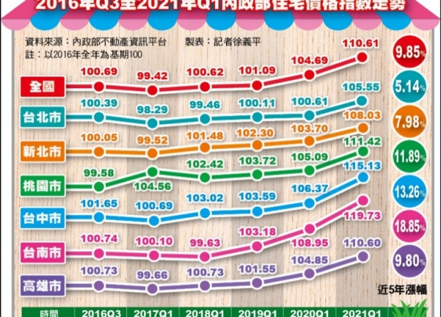 六都房價指數創高 台南漲最兇