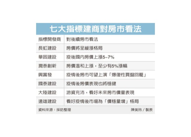 指標建商 全都看好後市