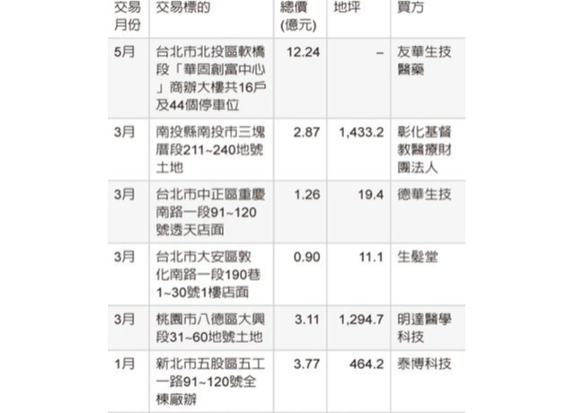 生醫型不動產交易 升溫