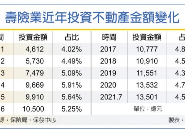 壽險投資不動產 採群組化管理