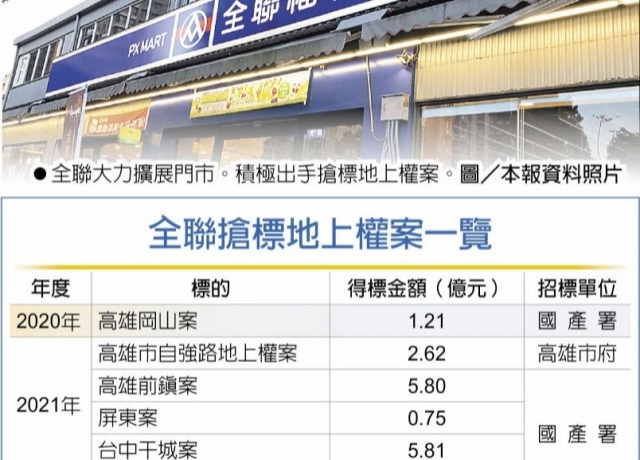 全聯拚展店 積極搶進地上權