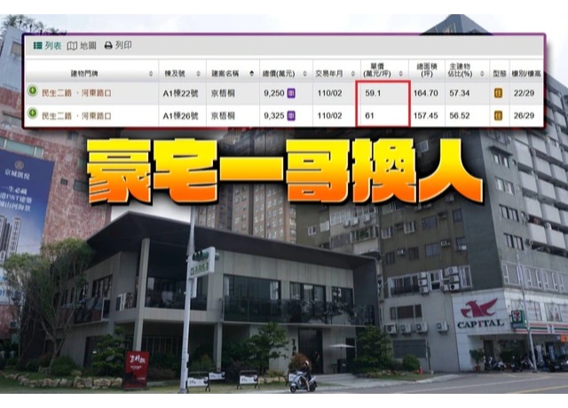 燙金空間2｜豪宅一哥換人坐　愛河景觀宅成交6字頭