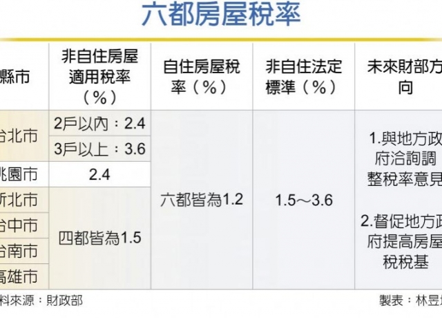 健全房市 地方傾向提高稅基