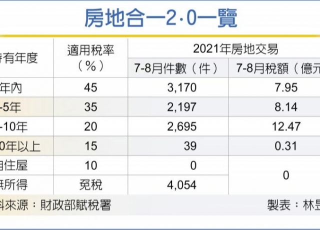 房地新制2個月 逾4成課重稅