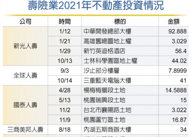 國壽、南山再買地 布局商辦