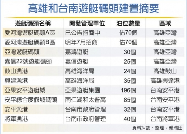 南台灣大興遊艇碼頭 600泊位在望