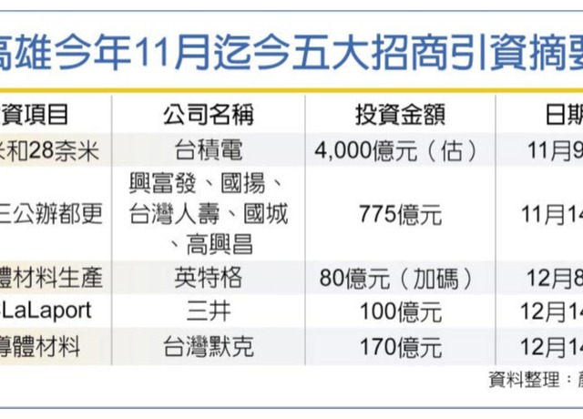 高雄大驚奇 2個月引資5千億