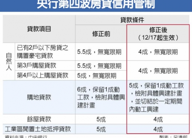 第四波房貸信用管制 央行打炒房 祭殺手級管制