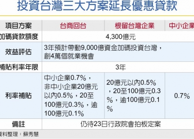 投資台灣3大方案延長三年 政院今拍板