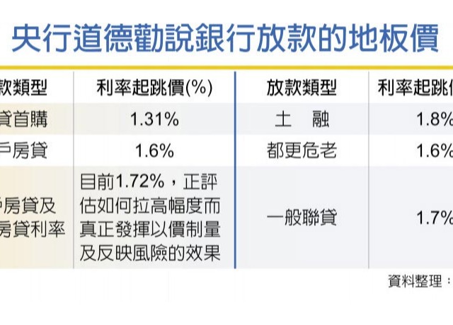 豪宅、第三戶房貸 調高利率地板價