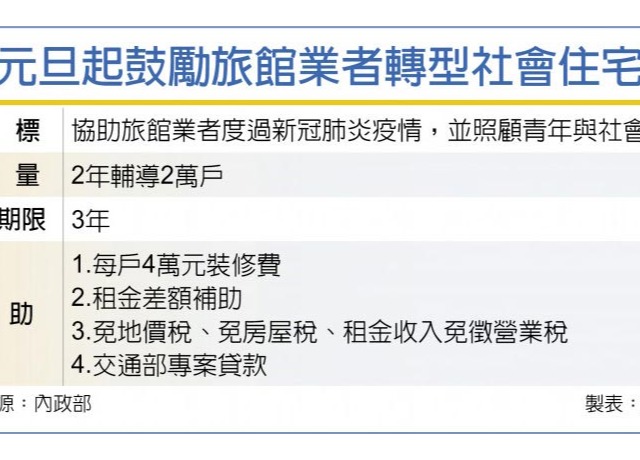 旅館轉社宅1／1上路 目標2萬戶