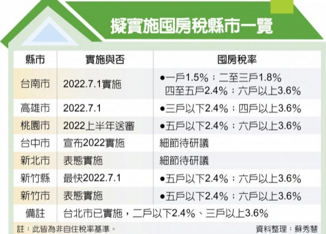 財政部 暫時不修囤房稅