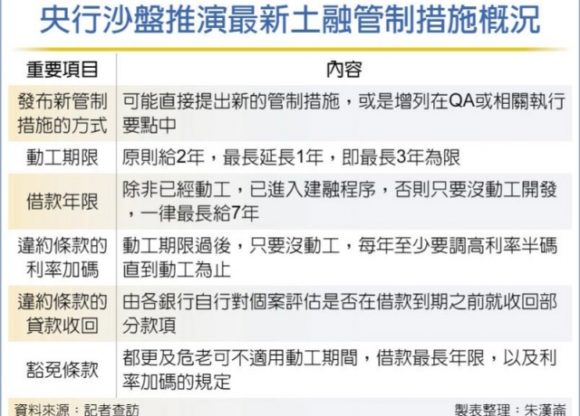 打養地 土融動工期限 最長3年