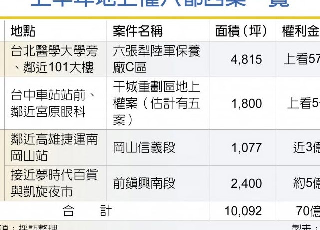 地上權正夯 四大案齊發