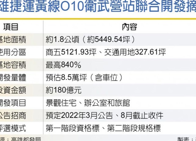 高捷衛武營站聯開案 引資上看180億