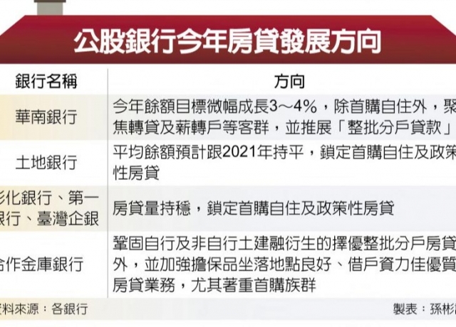 行庫嚴控土建融 最高年增5％