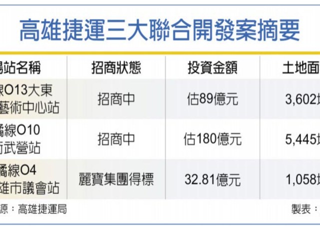 高捷三大聯開案 引資逾300億