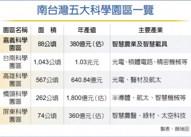 南台灣S科技廊道 南北擴張