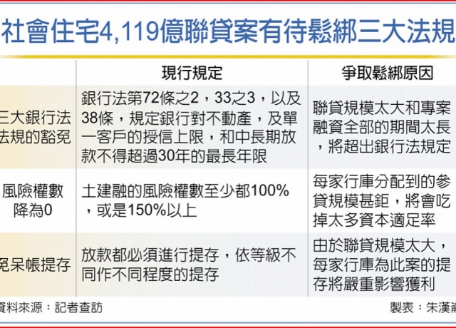 4,119億社宅聯貸 拚三法規鬆綁