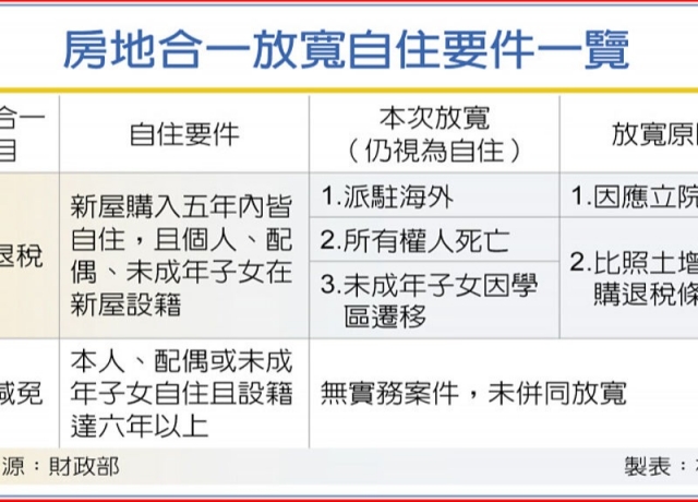 房地合一重購退稅 條件鬆綁