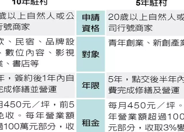 高雄眷村以住代護 加碼推駐村
