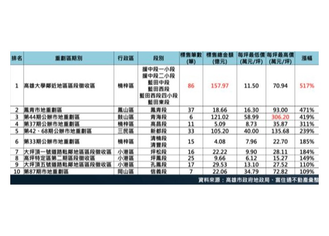 10年前1坪11萬　高雄「最強重劃區」地價狂飆517%