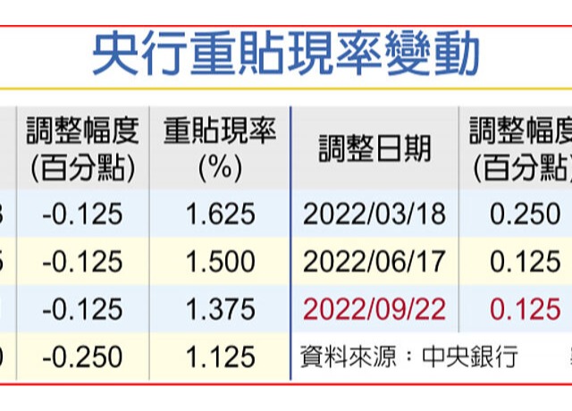 央行如預期升息半碼＋存準率1碼