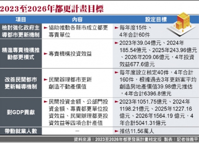 全國最新都更計畫 4年拚核定160件