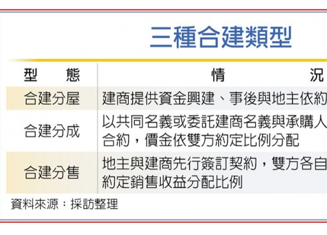 地主與建商合建 課稅大不同