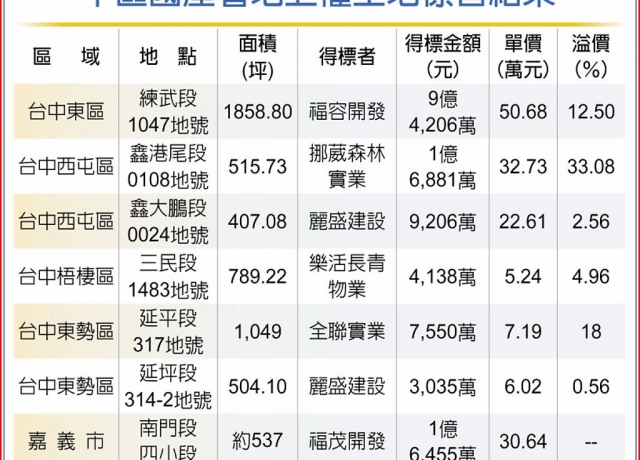 地上權開標 麗寶集團成大贏家