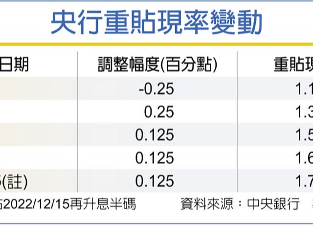 央行將四度升息 緊縮到年底