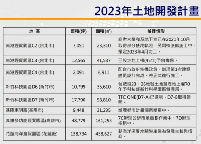 活化資產 台肥2023年力推8項土地開發案