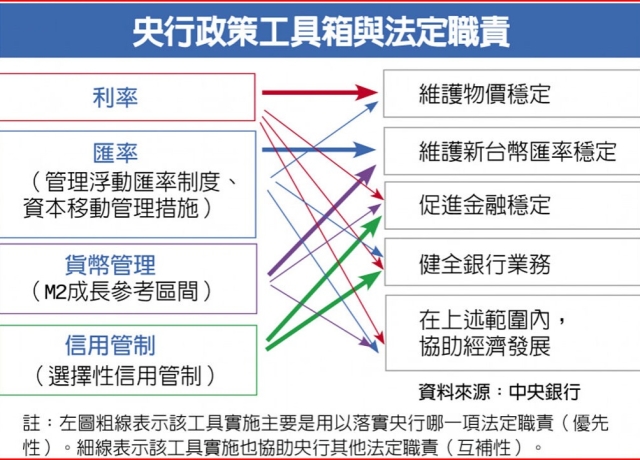 抗通膨 楊金龍有三大法寶
