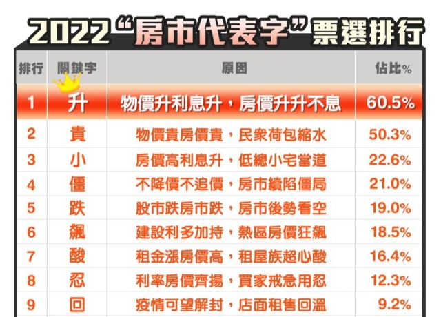 2022年房市代表字「升」 網友最有感新聞是這條