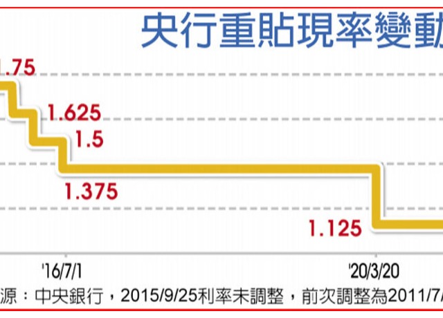 央行升息半碼不升準