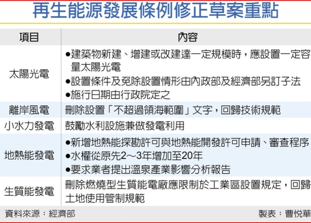 政院拍板 新建物屋頂應設太陽光電