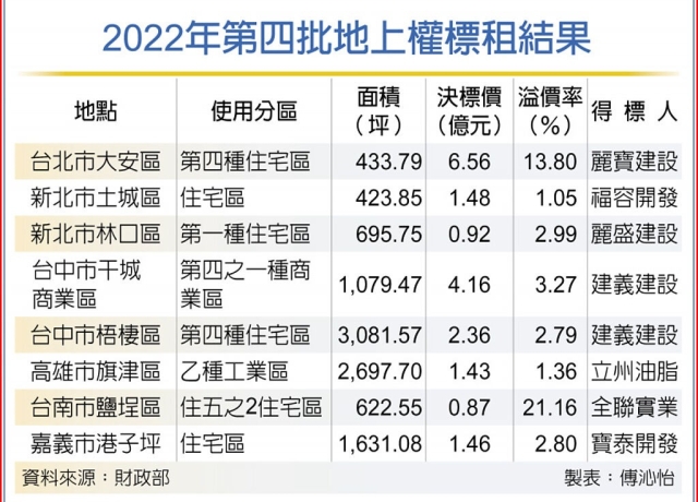 國有地上權標租 麗寶奪6案
