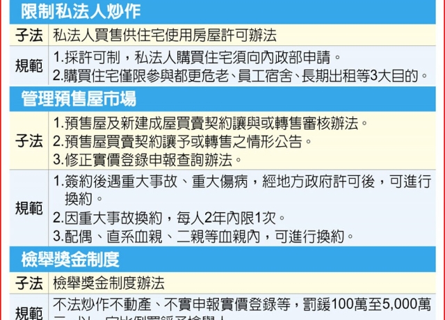 《平均地權條例》修正案三讀 炒房最重罰5,000萬