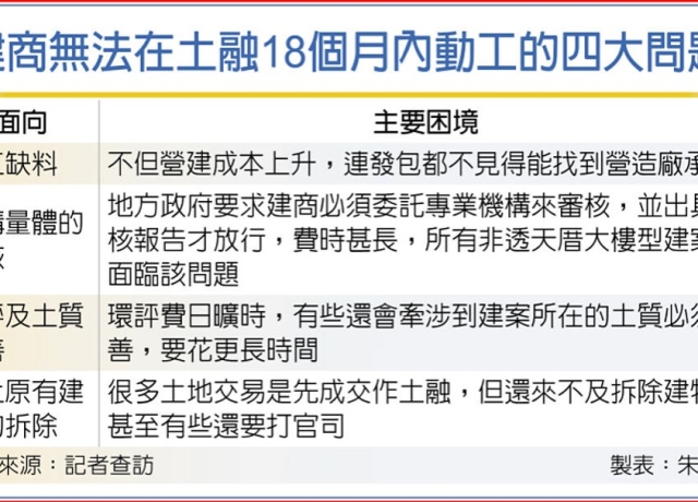 央行限期18個月開工 四類型建案 可望爭取例外鬆綁