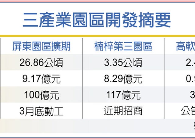 南台灣3園區開發 年產值估250億