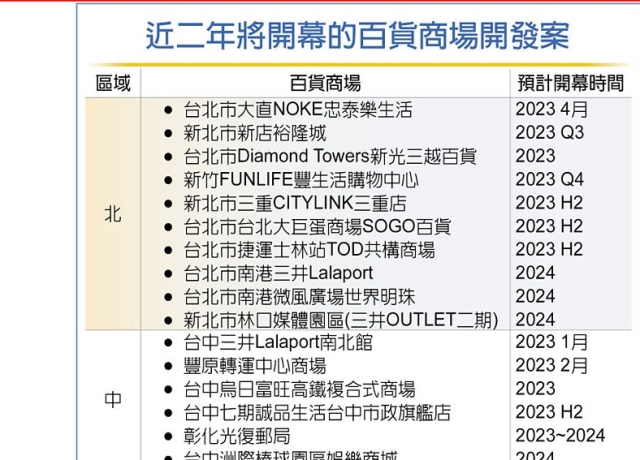 至少48座 商場開發案全台開花