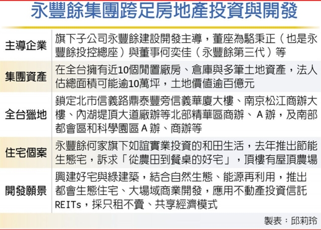 永豐餘搶當包租婆 狂掃商辦