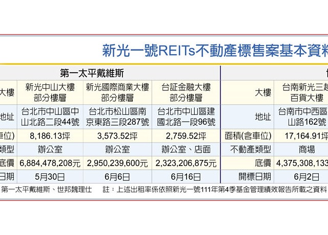 今年最大 新光一號REITs 5／30開標