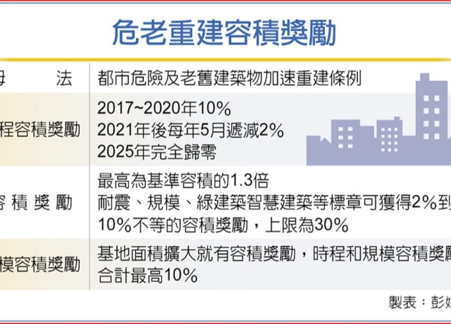 時程獎勵將落日 危老2.0有譜