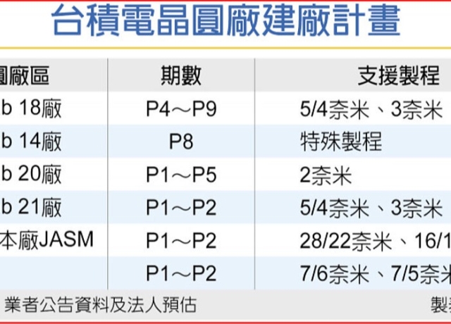 台積電高雄廠 改建5～7奈米以下製程